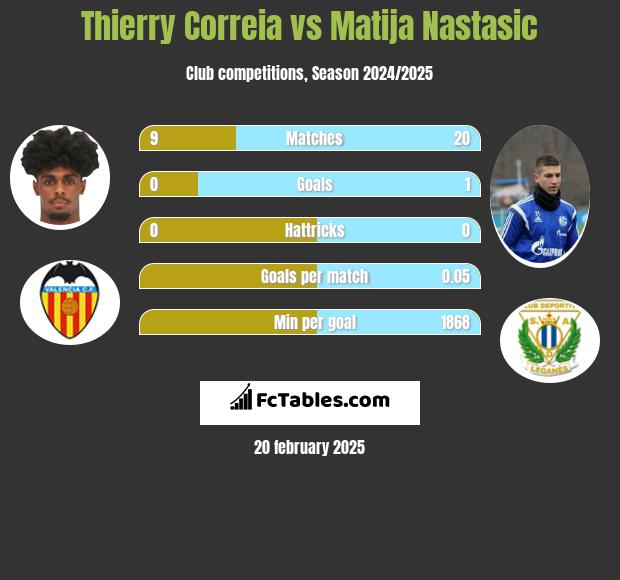 Thierry Correia vs Matija Nastasić h2h player stats