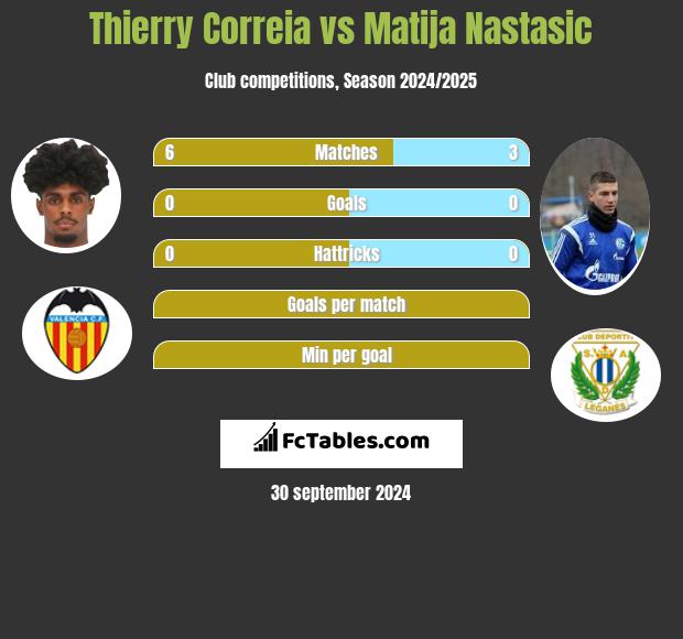 Thierry Correia vs Matija Nastasic h2h player stats