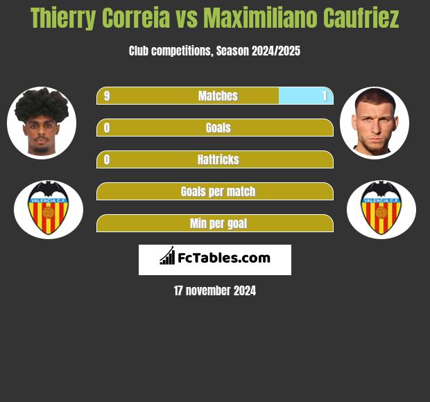 Thierry Correia vs Maximiliano Caufriez h2h player stats