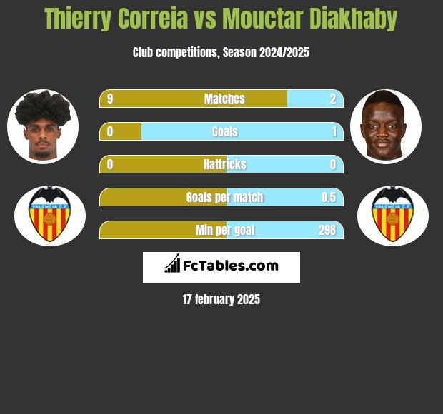 Thierry Correia vs Mouctar Diakhaby h2h player stats