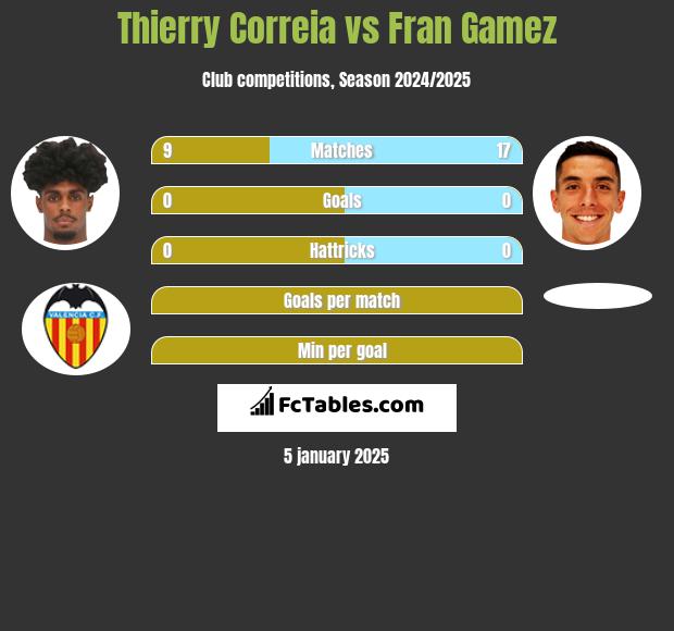 Thierry Correia vs Fran Gamez h2h player stats