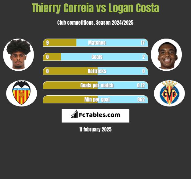 Thierry Correia vs Logan Costa h2h player stats