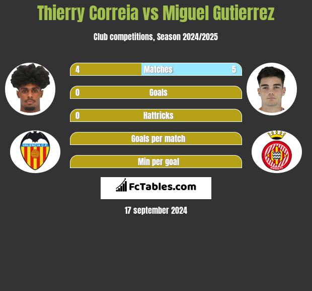 Thierry Correia vs Miguel Gutierrez h2h player stats