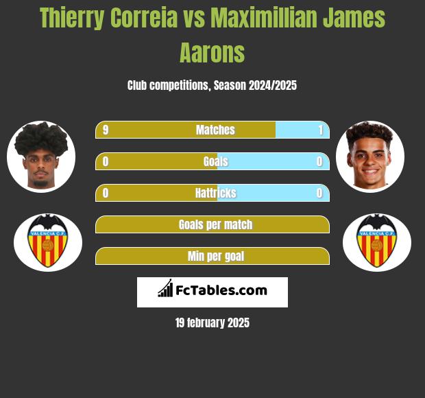 Thierry Correia vs Maximillian James Aarons h2h player stats