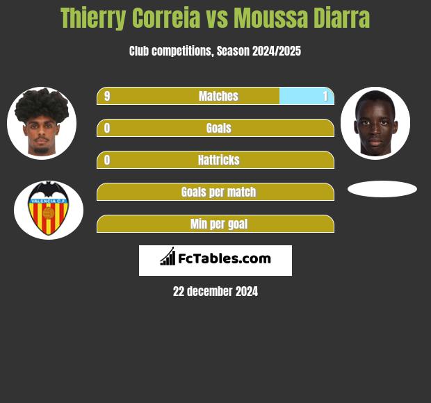 Thierry Correia vs Moussa Diarra h2h player stats