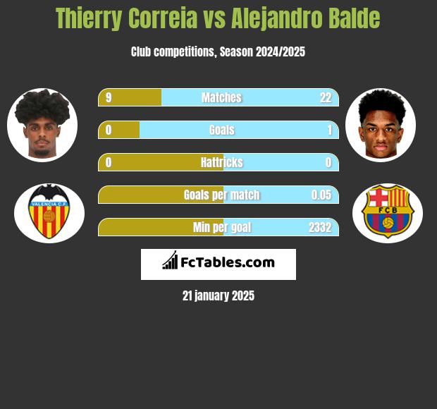 Thierry Correia vs Alejandro Balde h2h player stats