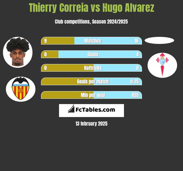 Thierry Correia vs Hugo Alvarez h2h player stats