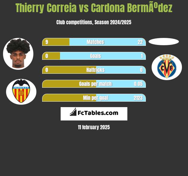 Thierry Correia vs Cardona BermÃºdez h2h player stats