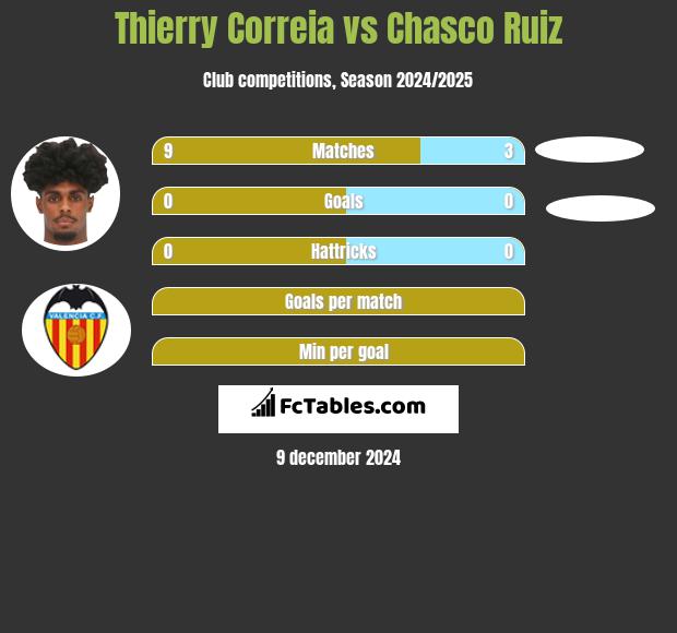 Thierry Correia vs Chasco Ruiz h2h player stats