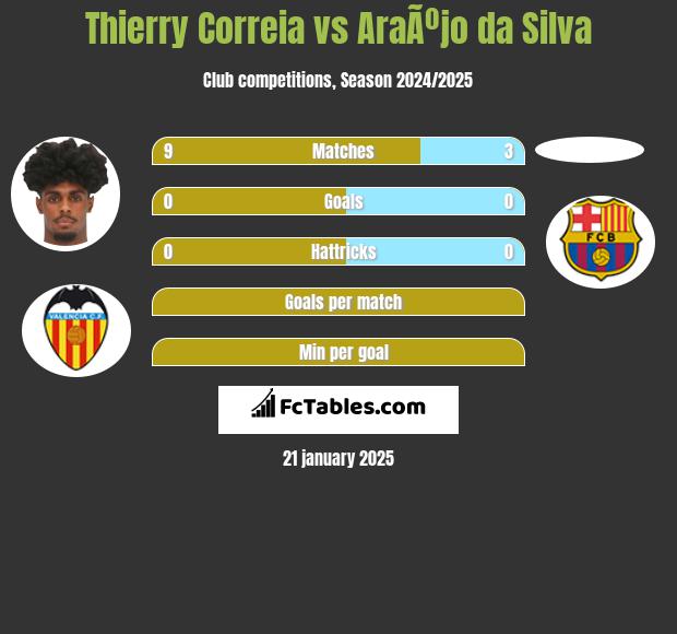 Thierry Correia vs AraÃºjo da Silva h2h player stats