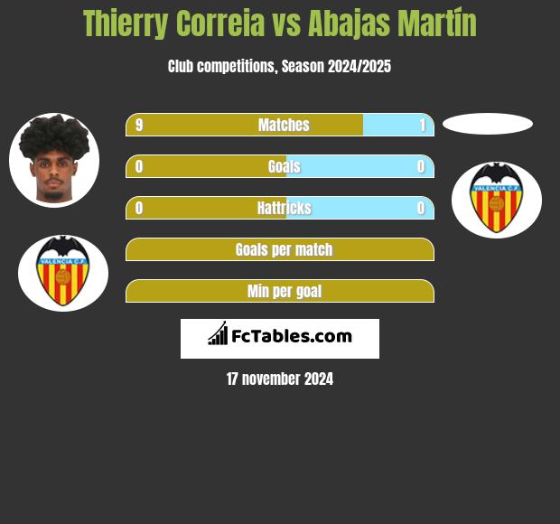 Thierry Correia vs Abajas Martín h2h player stats