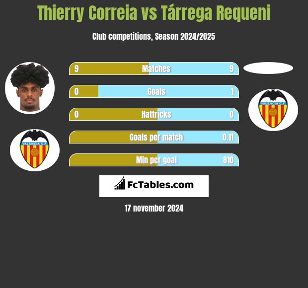 Thierry Correia vs Tárrega Requeni h2h player stats