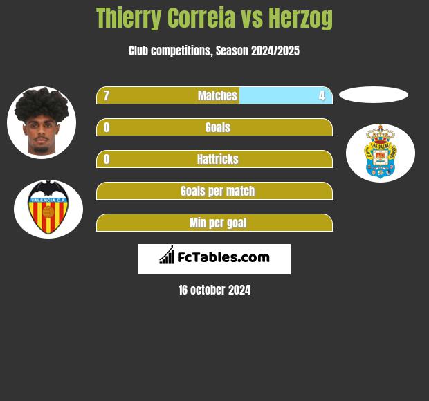 Thierry Correia vs Herzog h2h player stats