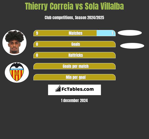 Thierry Correia vs Sola Villalba h2h player stats