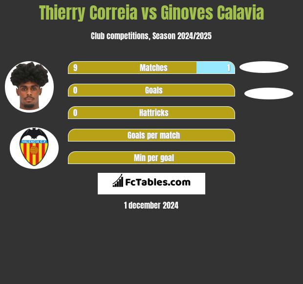 Thierry Correia vs Ginoves Calavia h2h player stats