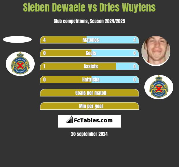 Sieben Dewaele vs Dries Wuytens h2h player stats