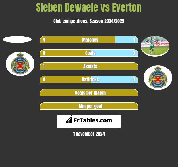 Sieben Dewaele vs Everton h2h player stats