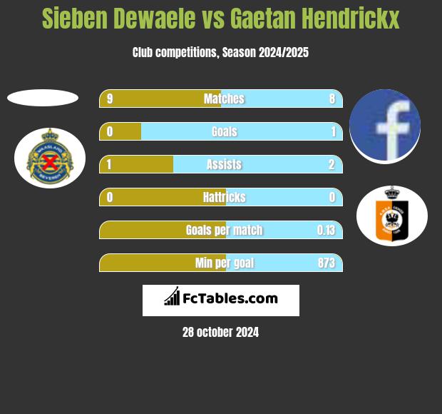 Sieben Dewaele vs Gaetan Hendrickx h2h player stats