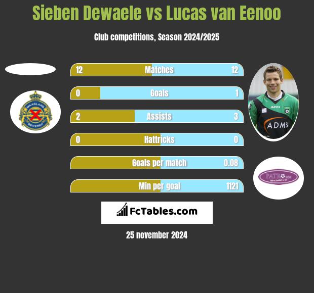 Sieben Dewaele vs Lucas van Eenoo h2h player stats