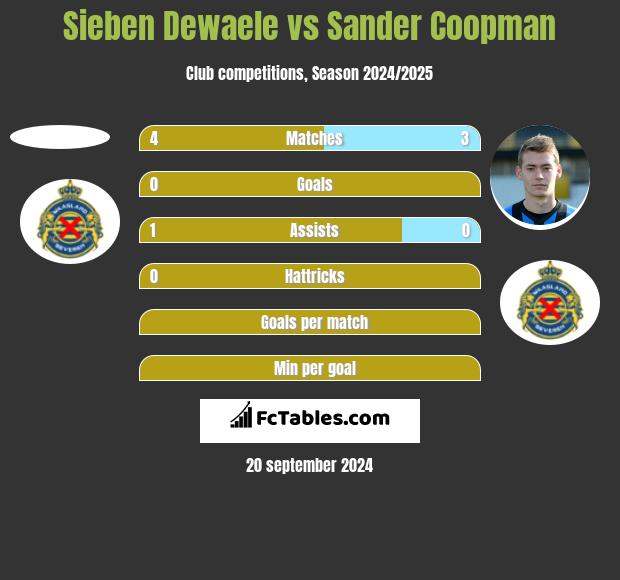 Sieben Dewaele vs Sander Coopman h2h player stats