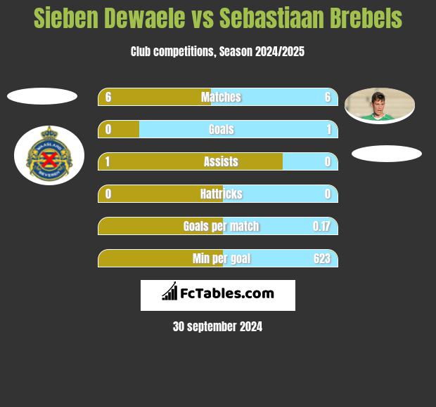 Sieben Dewaele vs Sebastiaan Brebels h2h player stats