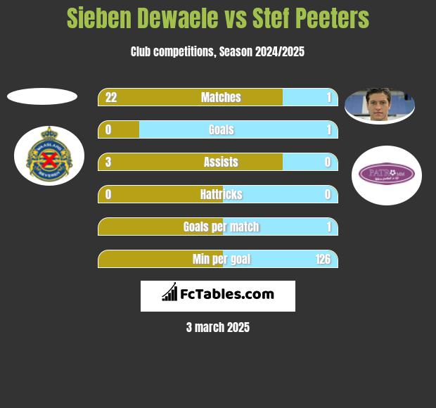 Sieben Dewaele vs Stef Peeters h2h player stats