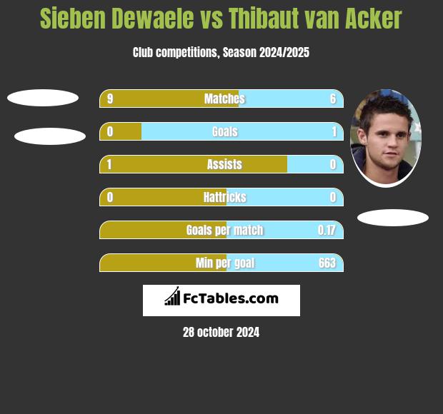 Sieben Dewaele vs Thibaut van Acker h2h player stats