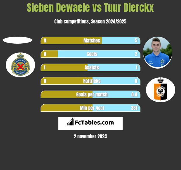 Sieben Dewaele vs Tuur Dierckx h2h player stats