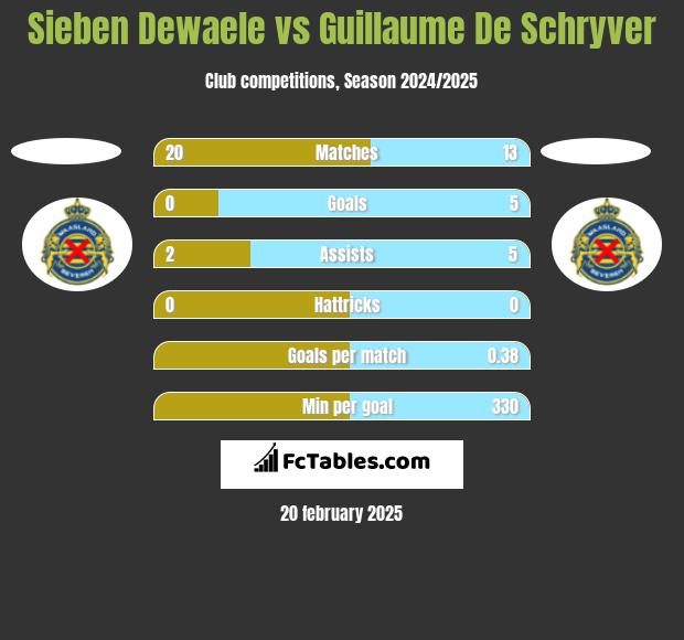 Sieben Dewaele vs Guillaume De Schryver h2h player stats