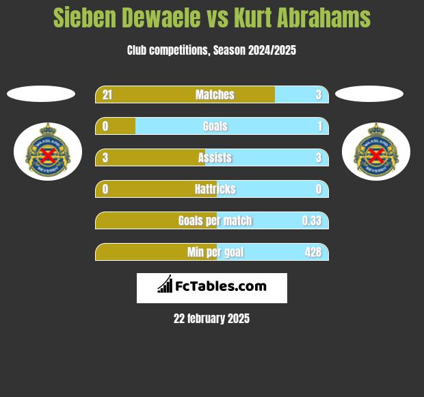 Sieben Dewaele vs Kurt Abrahams h2h player stats