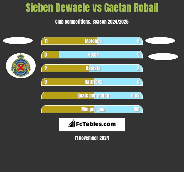 Sieben Dewaele vs Gaetan Robail h2h player stats