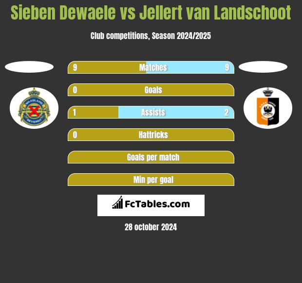 Sieben Dewaele vs Jellert van Landschoot h2h player stats