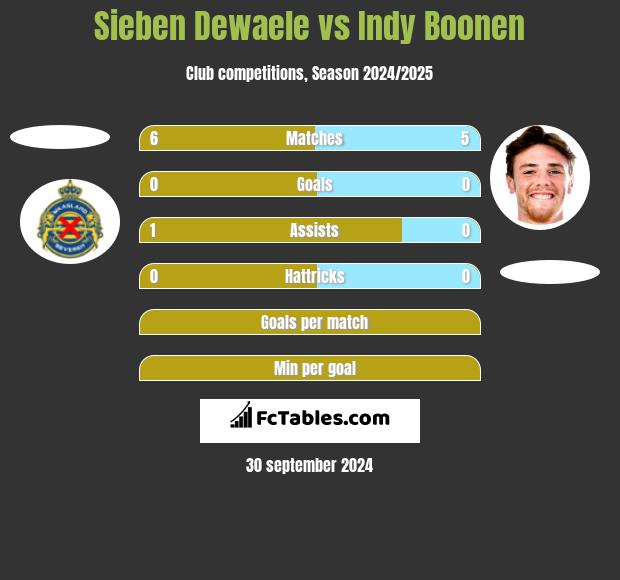 Sieben Dewaele vs Indy Boonen h2h player stats