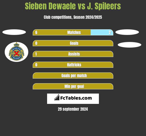 Sieben Dewaele vs J. Spileers h2h player stats