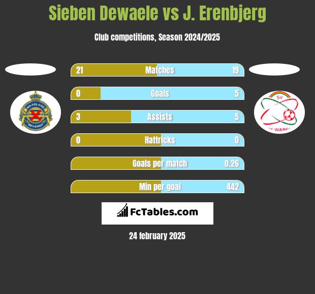 Sieben Dewaele vs J. Erenbjerg h2h player stats