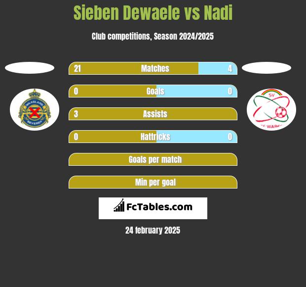 Sieben Dewaele vs Nadi h2h player stats