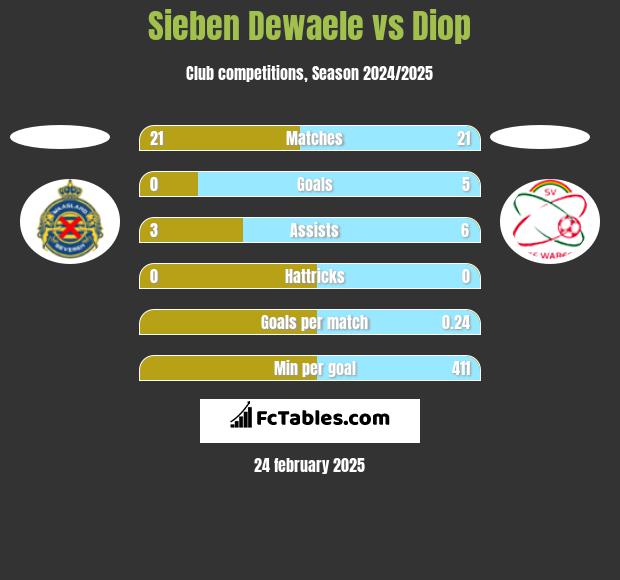 Sieben Dewaele vs Diop h2h player stats