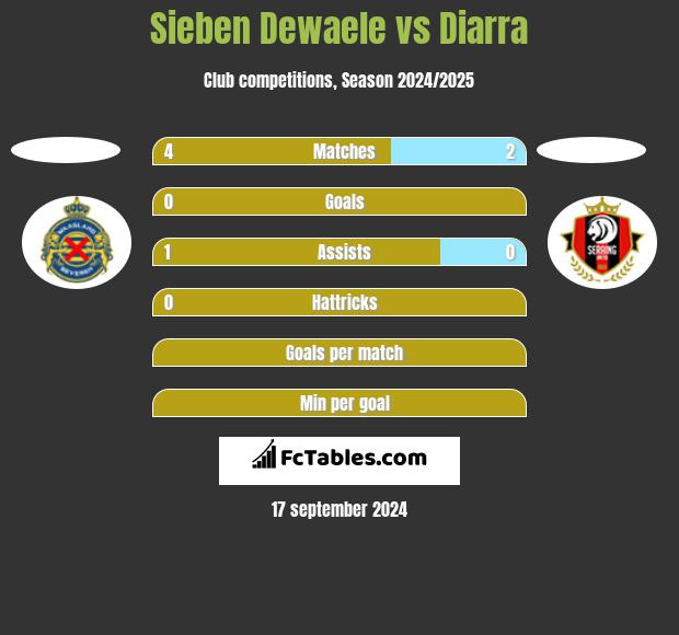 Sieben Dewaele vs Diarra h2h player stats