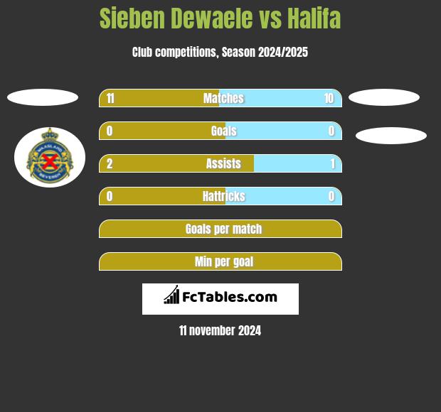 Sieben Dewaele vs Halifa h2h player stats