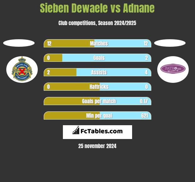 Sieben Dewaele vs Adnane h2h player stats