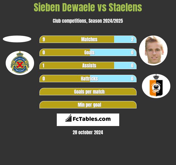 Sieben Dewaele vs Staelens h2h player stats