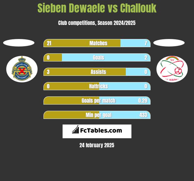 Sieben Dewaele vs Challouk h2h player stats