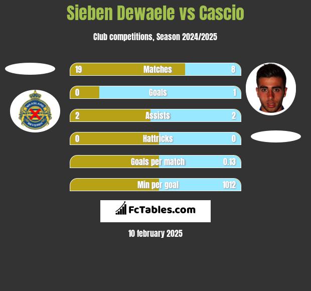 Sieben Dewaele vs Cascio h2h player stats