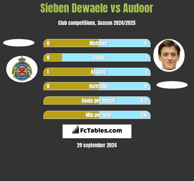 Sieben Dewaele vs Audoor h2h player stats