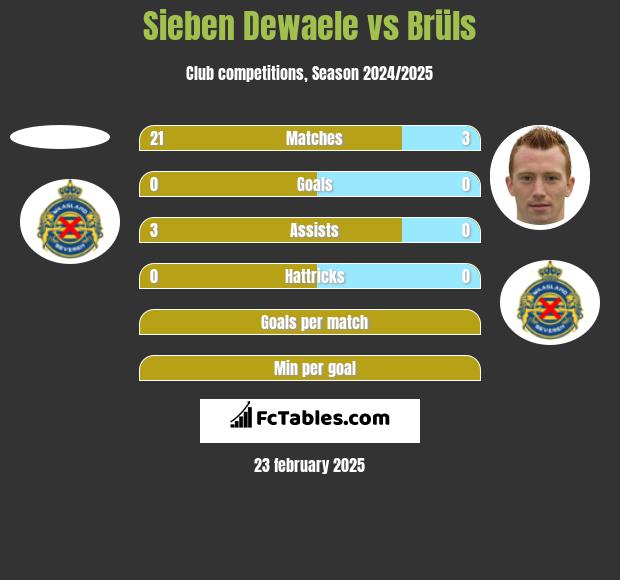 Sieben Dewaele vs Brüls h2h player stats