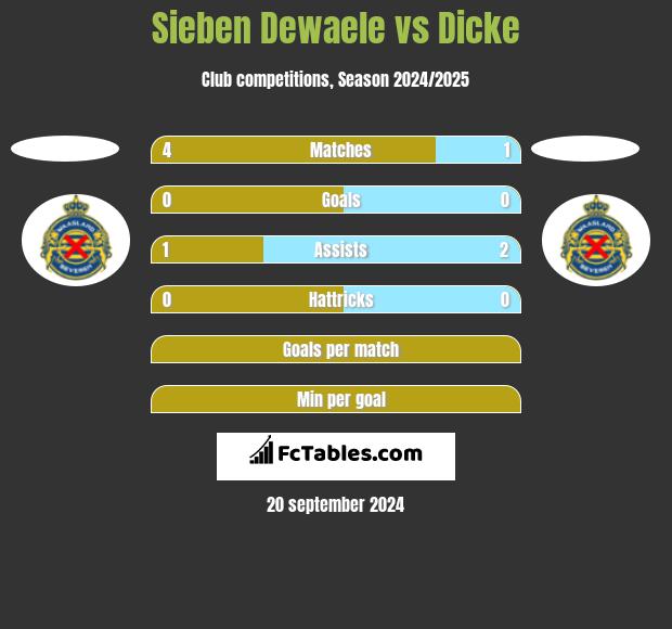 Sieben Dewaele vs Dicke h2h player stats