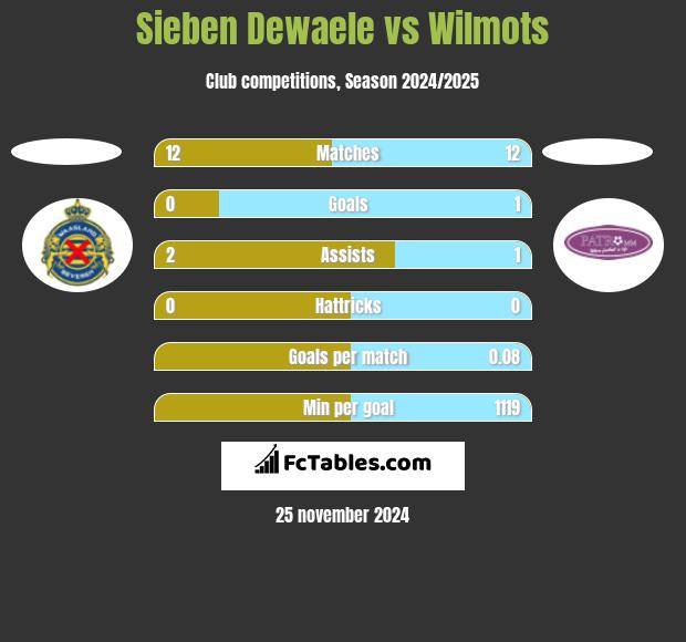 Sieben Dewaele vs Wilmots h2h player stats