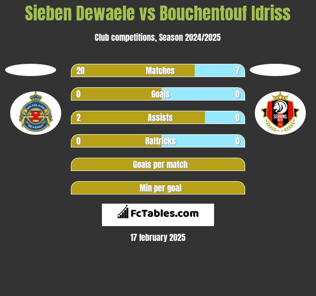 Sieben Dewaele vs Bouchentouf Idriss h2h player stats