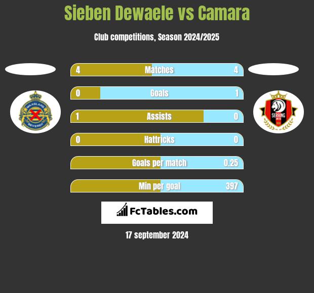 Sieben Dewaele vs Camara h2h player stats