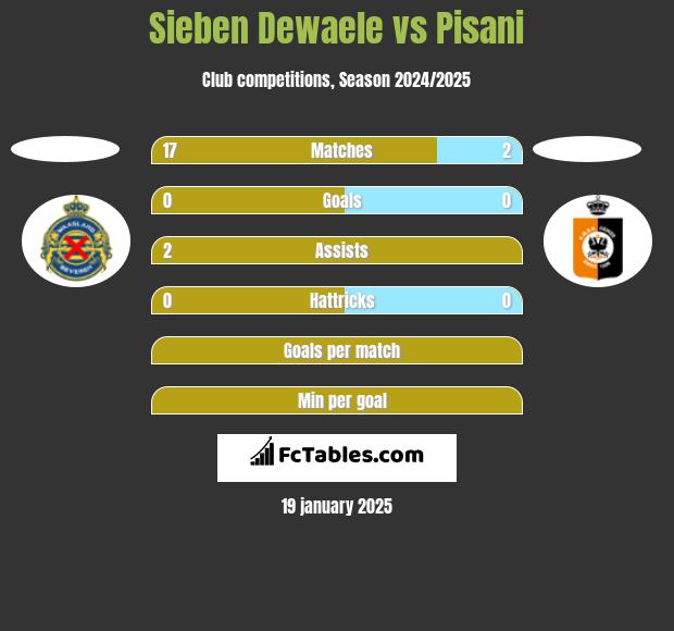 Sieben Dewaele vs Pisani h2h player stats